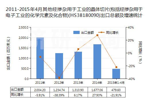 2011-2015年4月其他經(jīng)摻雜用于工業(yè)的晶體切片(包括經(jīng)摻雜用于電子工業(yè)的化學(xué)元素及化合物)(HS38180090)出口總額及增速統(tǒng)計(jì)